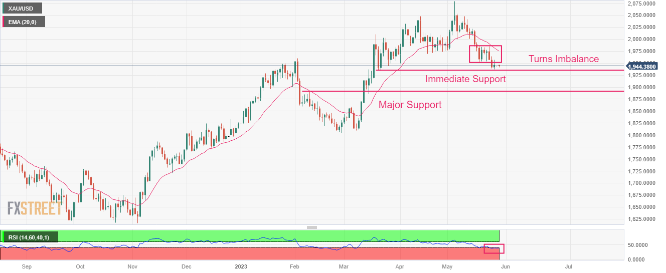 Gold Price Forecast Xau Usd Turns Volatile After Facing Barricades